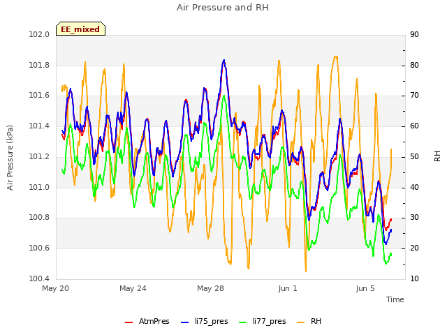 Explore the graph:Air Pressure and RH in a new window