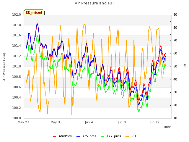 Explore the graph:Air Pressure and RH in a new window