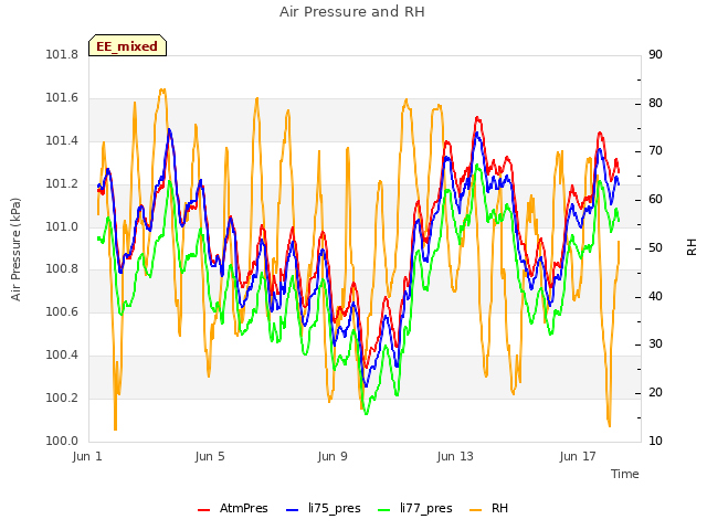 Explore the graph:Air Pressure and RH in a new window