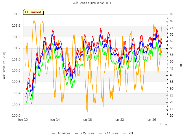 Explore the graph:Air Pressure and RH in a new window