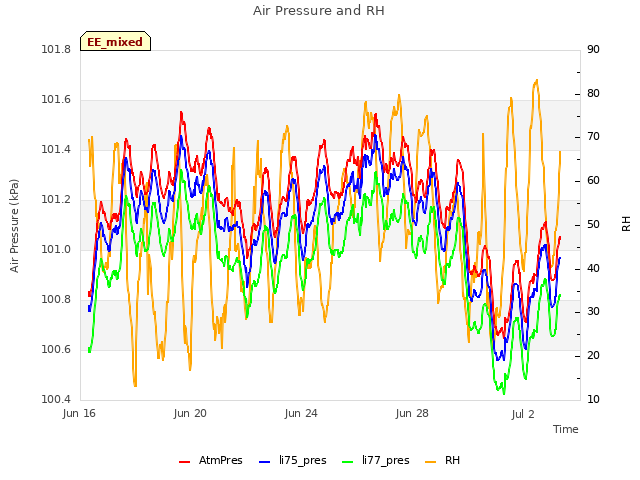 Explore the graph:Air Pressure and RH in a new window