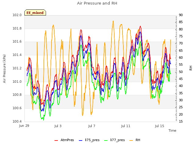 Explore the graph:Air Pressure and RH in a new window