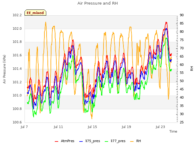Explore the graph:Air Pressure and RH in a new window
