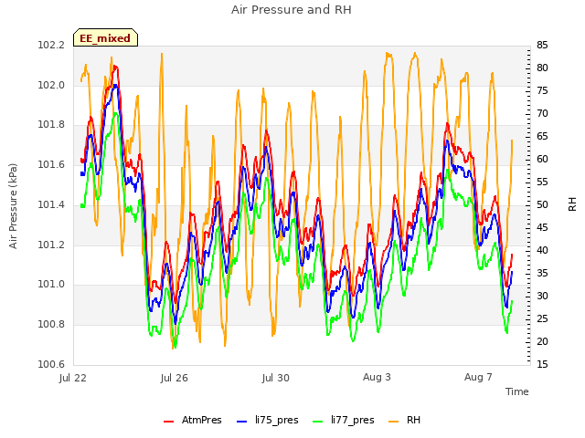 Explore the graph:Air Pressure and RH in a new window