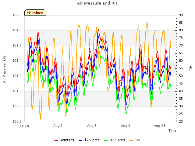 Explore the graph:Air Pressure and RH in a new window