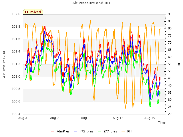 Explore the graph:Air Pressure and RH in a new window