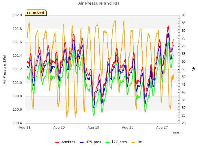Explore the graph:Air Pressure and RH in a new window