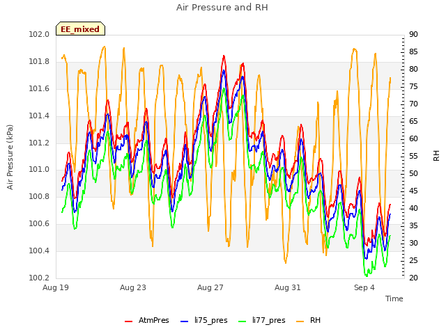 Explore the graph:Air Pressure and RH in a new window