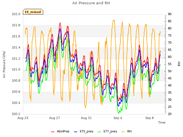 Explore the graph:Air Pressure and RH in a new window