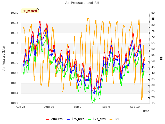 Explore the graph:Air Pressure and RH in a new window