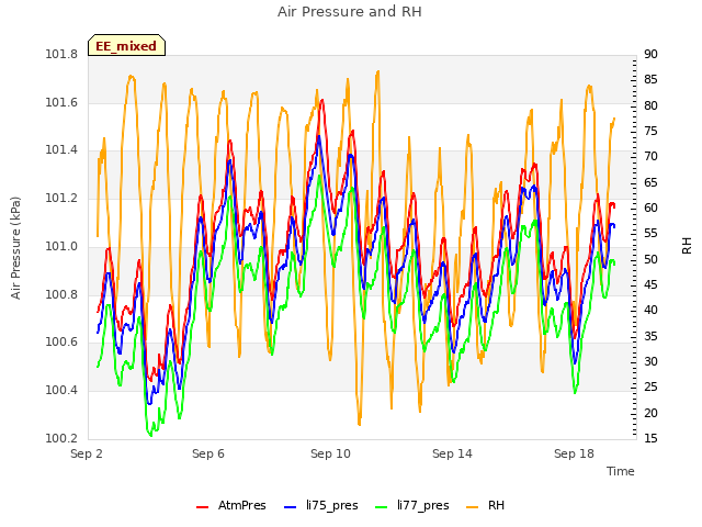 Explore the graph:Air Pressure and RH in a new window