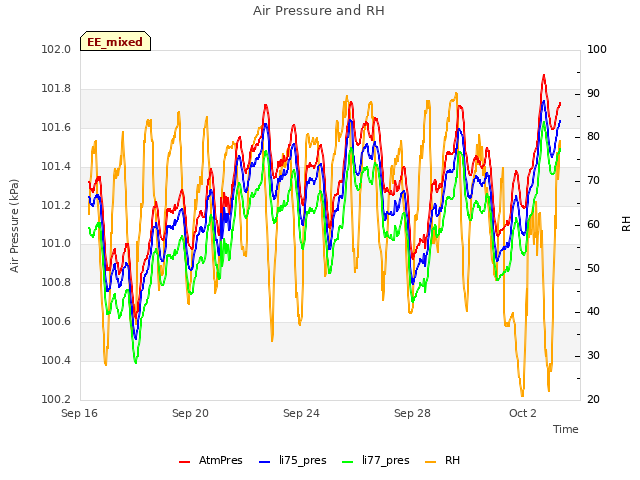 Explore the graph:Air Pressure and RH in a new window