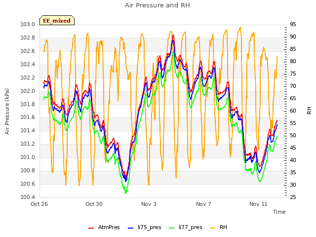 Explore the graph:Air Pressure and RH in a new window