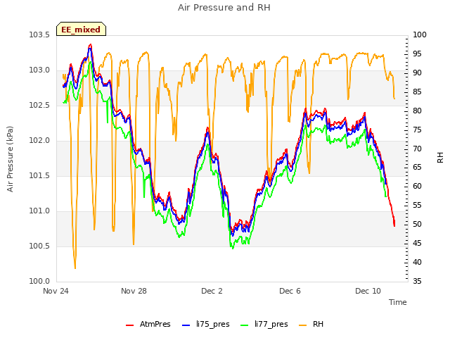 Explore the graph:Air Pressure and RH in a new window