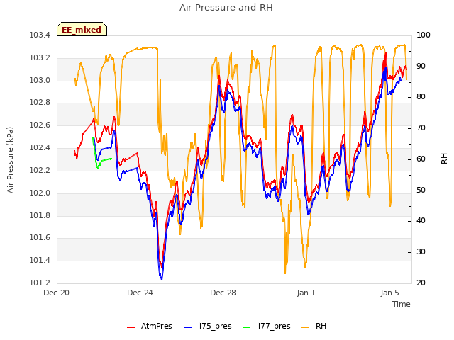 Explore the graph:Air Pressure and RH in a new window
