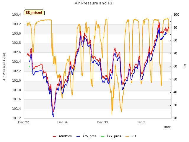 Explore the graph:Air Pressure and RH in a new window