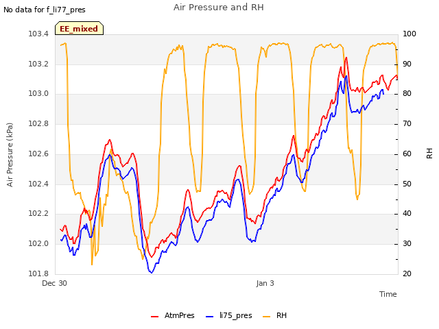 Explore the graph:Air Pressure and RH in a new window