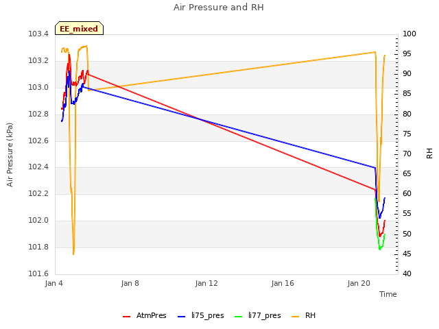 Explore the graph:Air Pressure and RH in a new window
