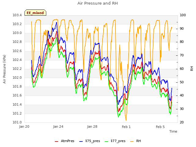 Explore the graph:Air Pressure and RH in a new window