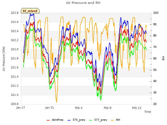 Explore the graph:Air Pressure and RH in a new window