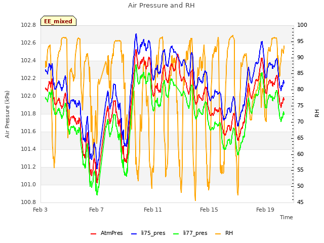 Explore the graph:Air Pressure and RH in a new window