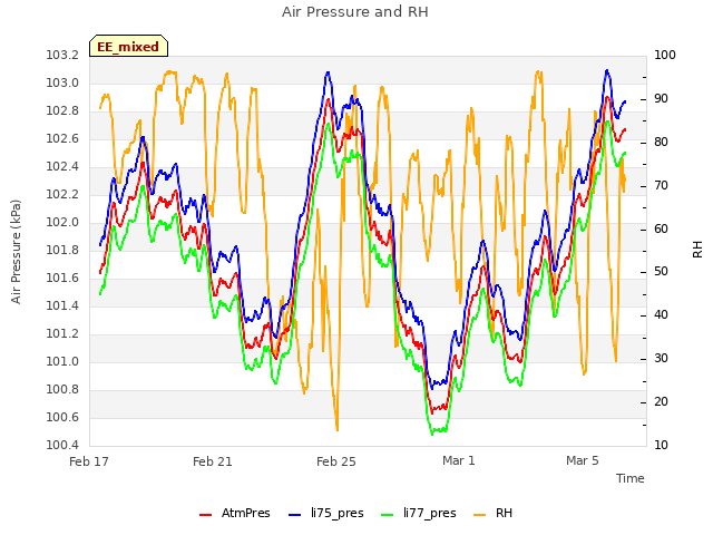 Explore the graph:Air Pressure and RH in a new window