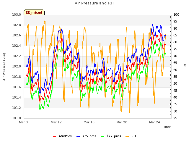 Explore the graph:Air Pressure and RH in a new window
