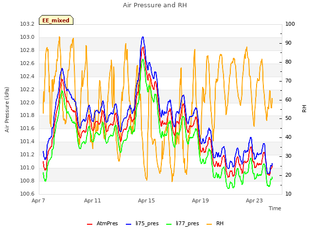 Explore the graph:Air Pressure and RH in a new window