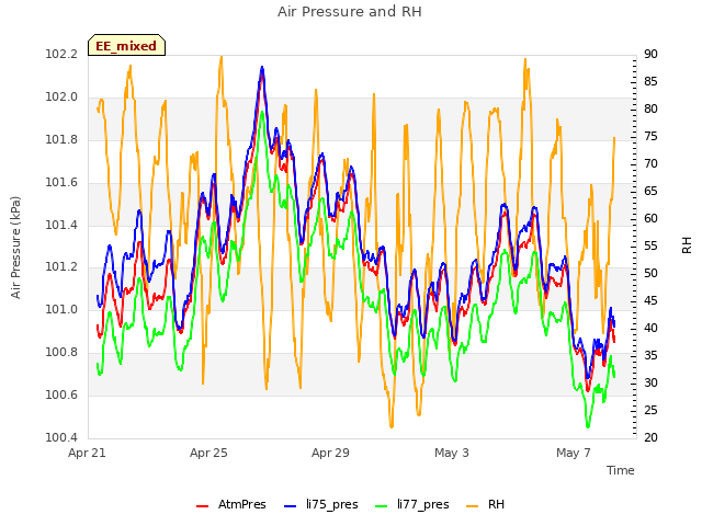 Explore the graph:Air Pressure and RH in a new window