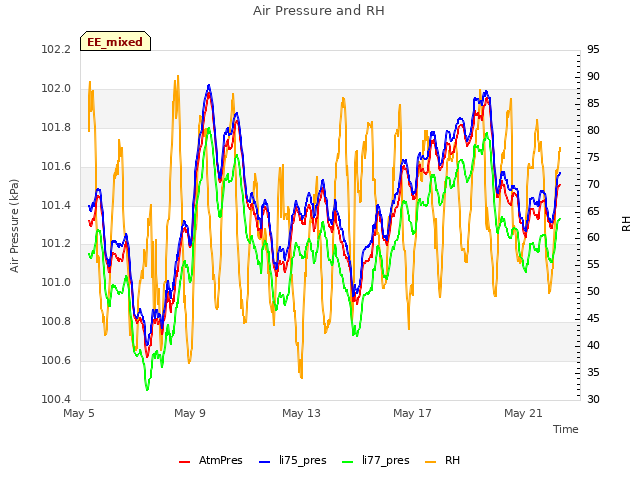 Explore the graph:Air Pressure and RH in a new window