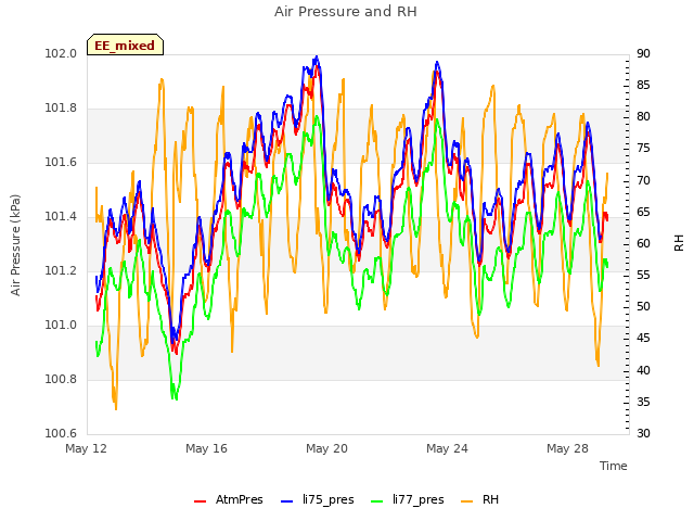 Explore the graph:Air Pressure and RH in a new window