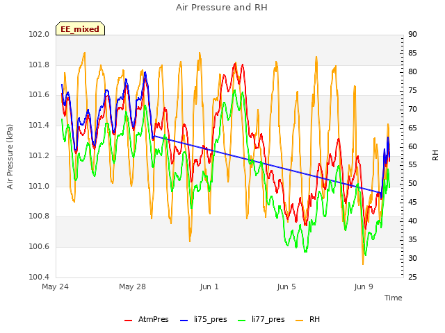 Explore the graph:Air Pressure and RH in a new window