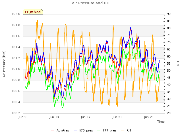 Explore the graph:Air Pressure and RH in a new window