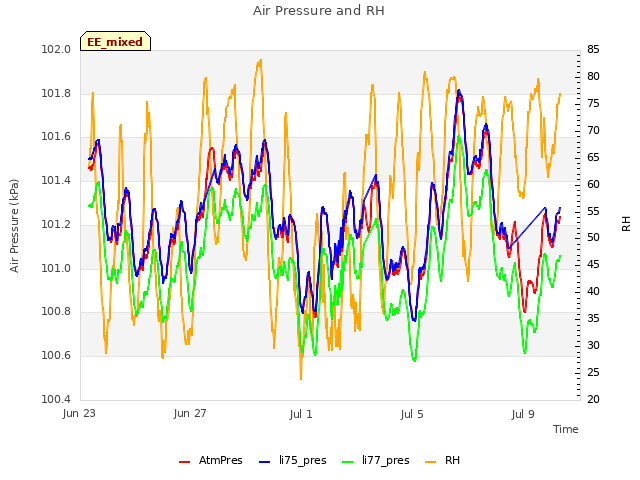 Explore the graph:Air Pressure and RH in a new window