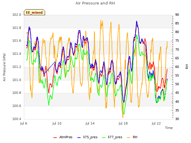 Explore the graph:Air Pressure and RH in a new window