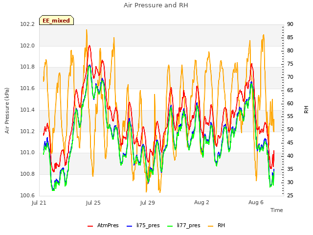 Explore the graph:Air Pressure and RH in a new window