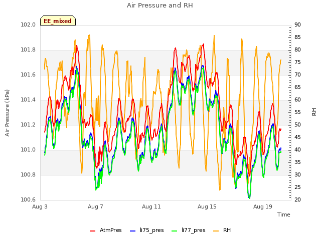 Explore the graph:Air Pressure and RH in a new window