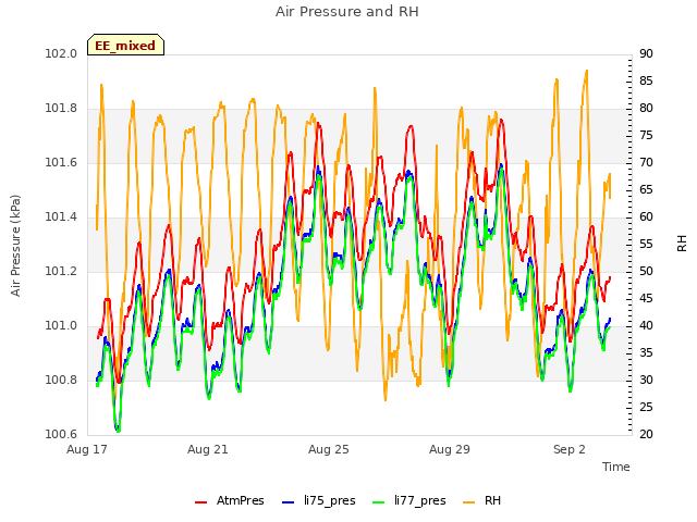 Explore the graph:Air Pressure and RH in a new window