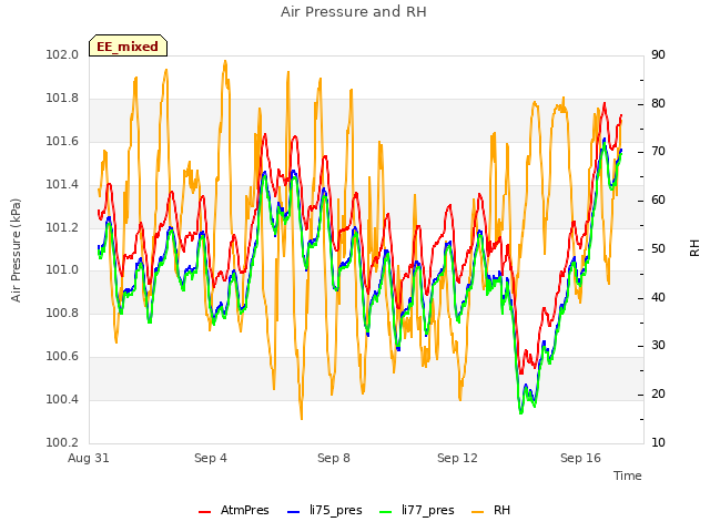 Explore the graph:Air Pressure and RH in a new window