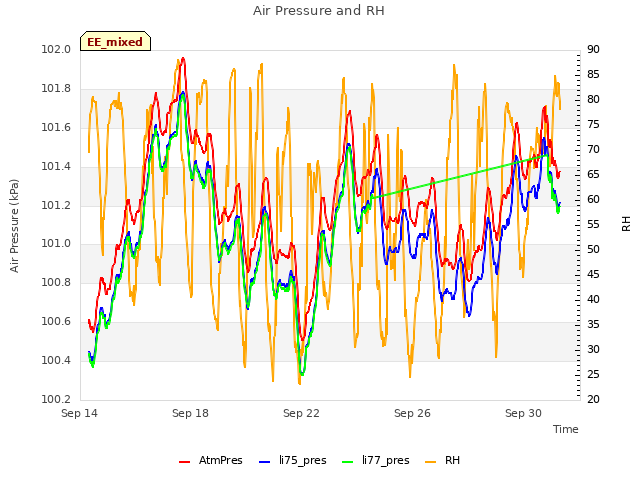 Explore the graph:Air Pressure and RH in a new window