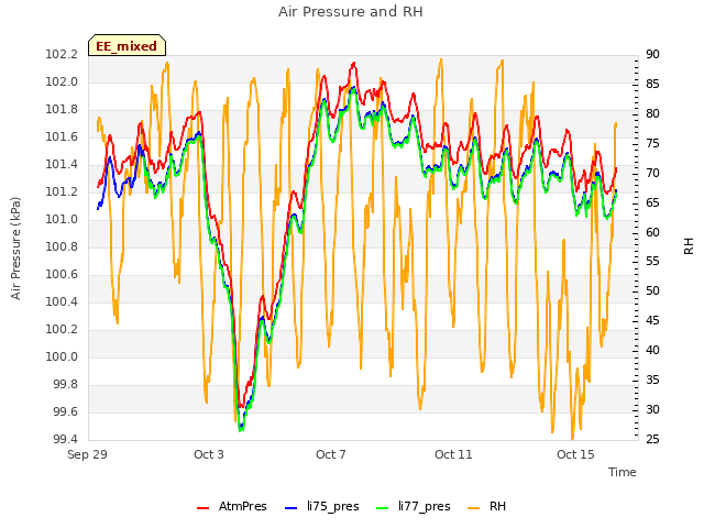 Explore the graph:Air Pressure and RH in a new window