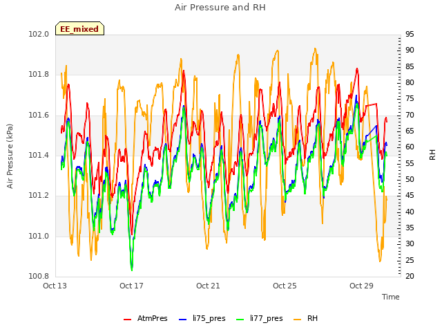 Explore the graph:Air Pressure and RH in a new window