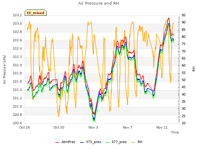Explore the graph:Air Pressure and RH in a new window