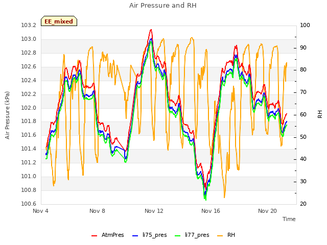 Explore the graph:Air Pressure and RH in a new window