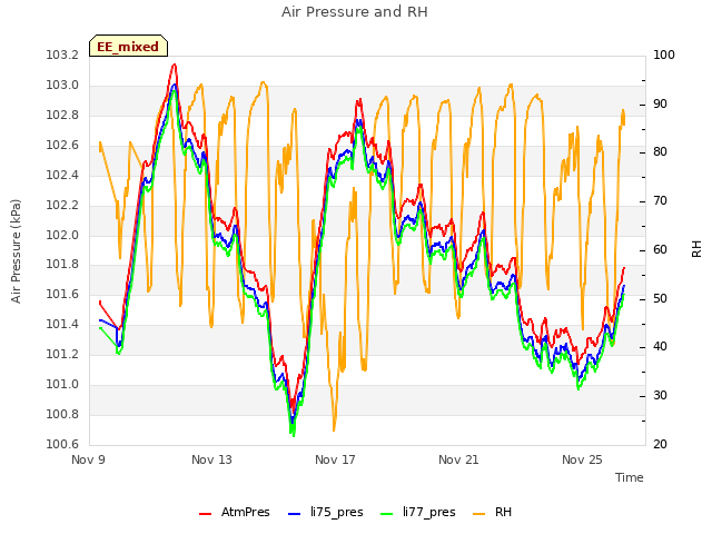 Explore the graph:Air Pressure and RH in a new window