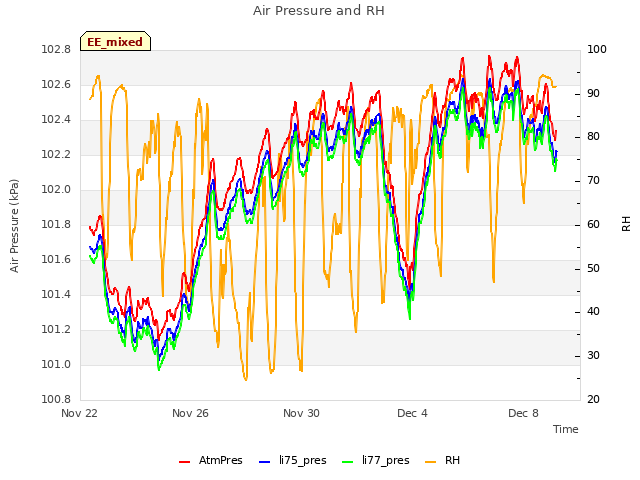 Explore the graph:Air Pressure and RH in a new window