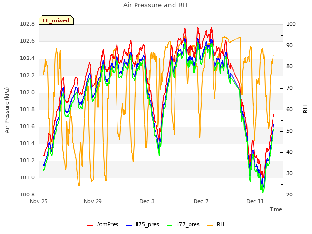 Explore the graph:Air Pressure and RH in a new window