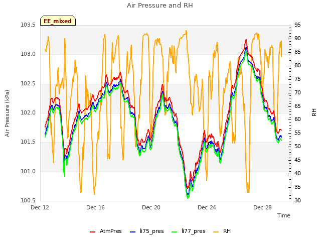Explore the graph:Air Pressure and RH in a new window