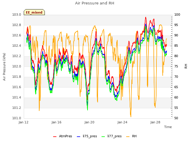 Explore the graph:Air Pressure and RH in a new window