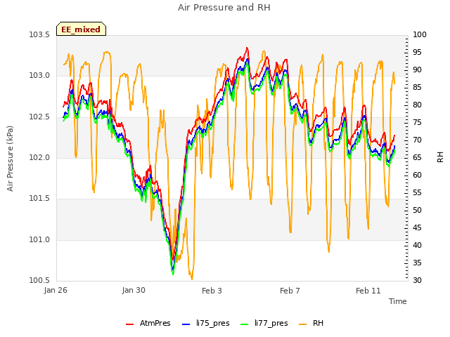 Explore the graph:Air Pressure and RH in a new window